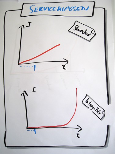 Kanban service classes | by visualpun.ch