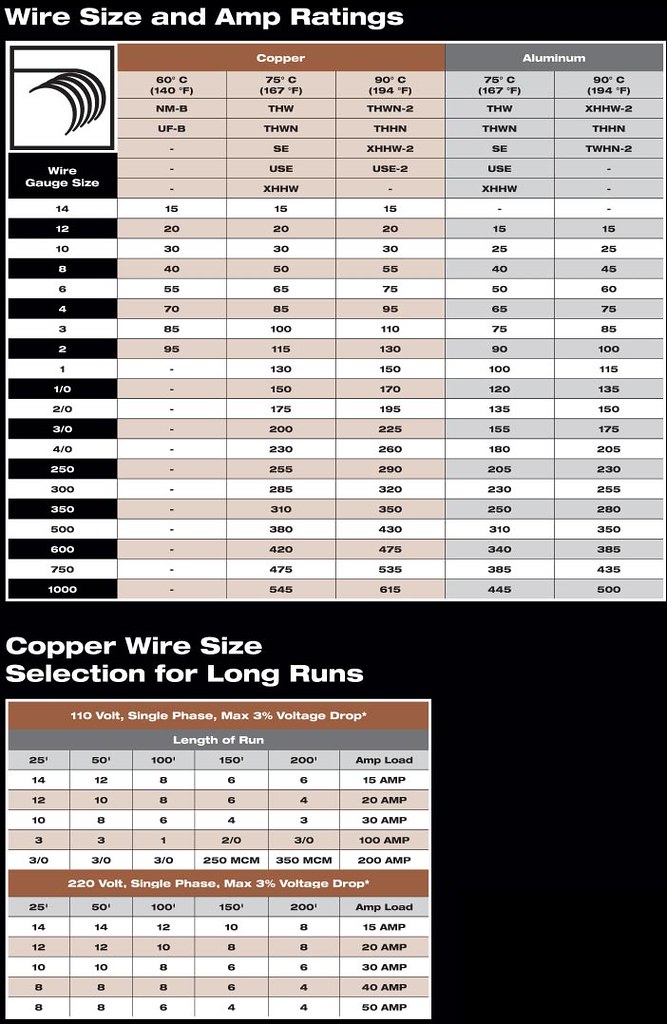 Wire Size Load Chart