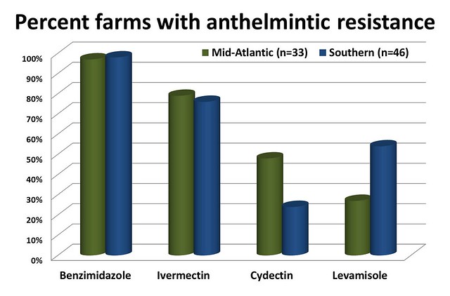 Percent farms with anthelmintic resistance