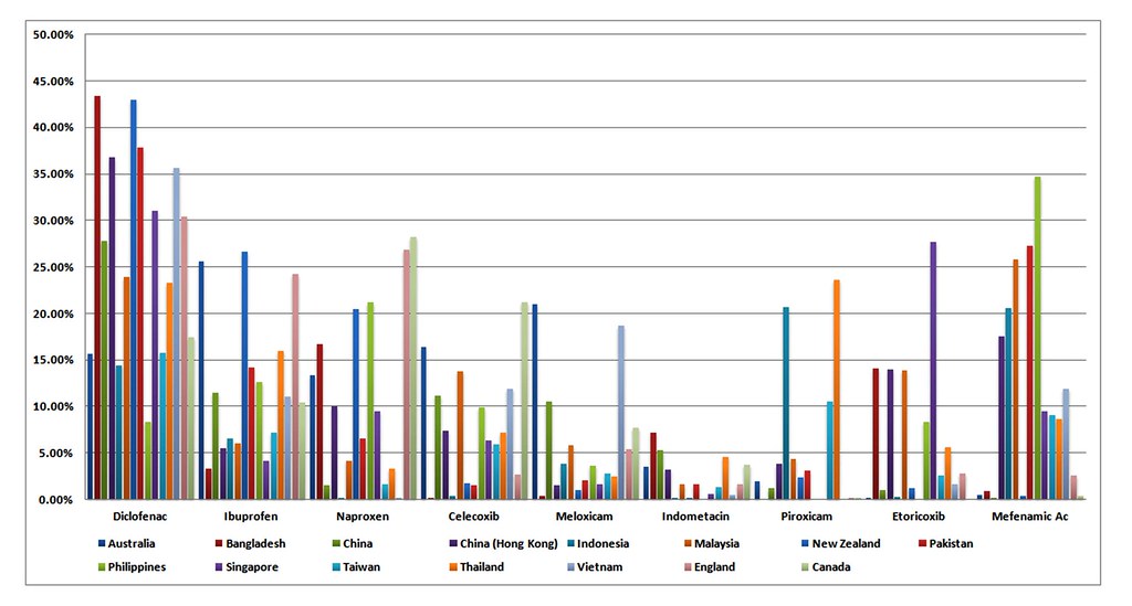 Individual NSAID defined daily doses (DDD) expressed as a percentage of total NSAID DDD sales in each country in 2011.