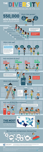 The Diversity of Entrepreneurs in the U.S. (Infographic) | by lancesurety