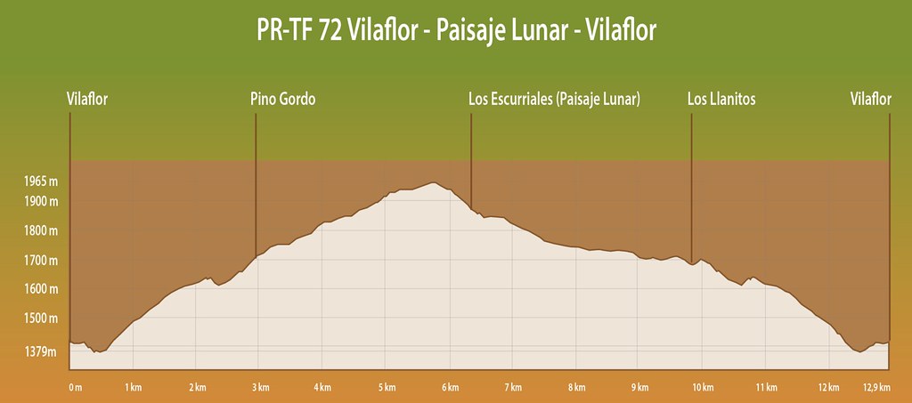 Perfil del sendero al Paisaje Lunar