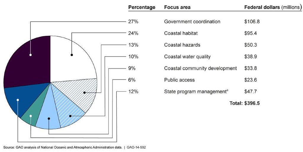 Figure 2: States' Coastal Zone Management Program Funding … - Flickr