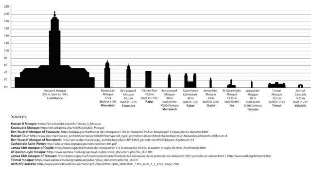 Diagram of some Moroccan monuments' hight