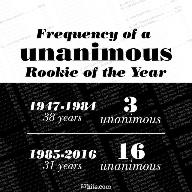 Some research I did into how often a Rookie of the Year happens in baseball. Full list on my baseball blog 57hits.com. #MLB #rookieoftheyear #infographic #stats