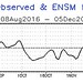 Předpověď indexu AO z 5. 12. 2016, foto: NOAA