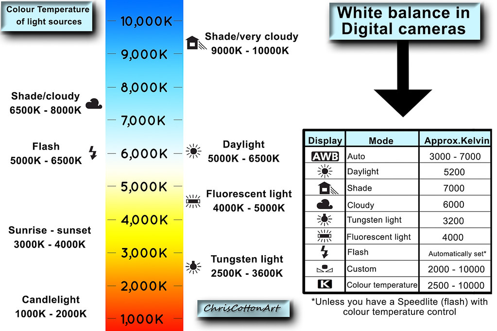 Colour Temperature Chart photography | white balance photogr ...