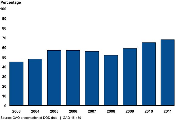 Figure 1: Percentage of Commercial Fixed Satellite Services Acquired by DISA, by Year, from 2003 through 2011