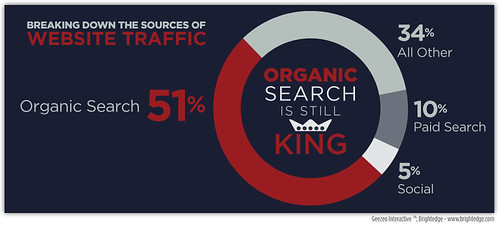 SEO | by Geezeo Marketing