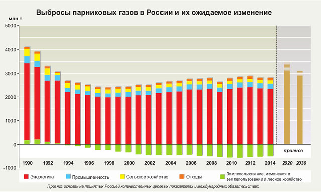 Выбросы парниковых газов в России и их ожидаемое изменение / Greenhouse gas emissions and projections for Russia
