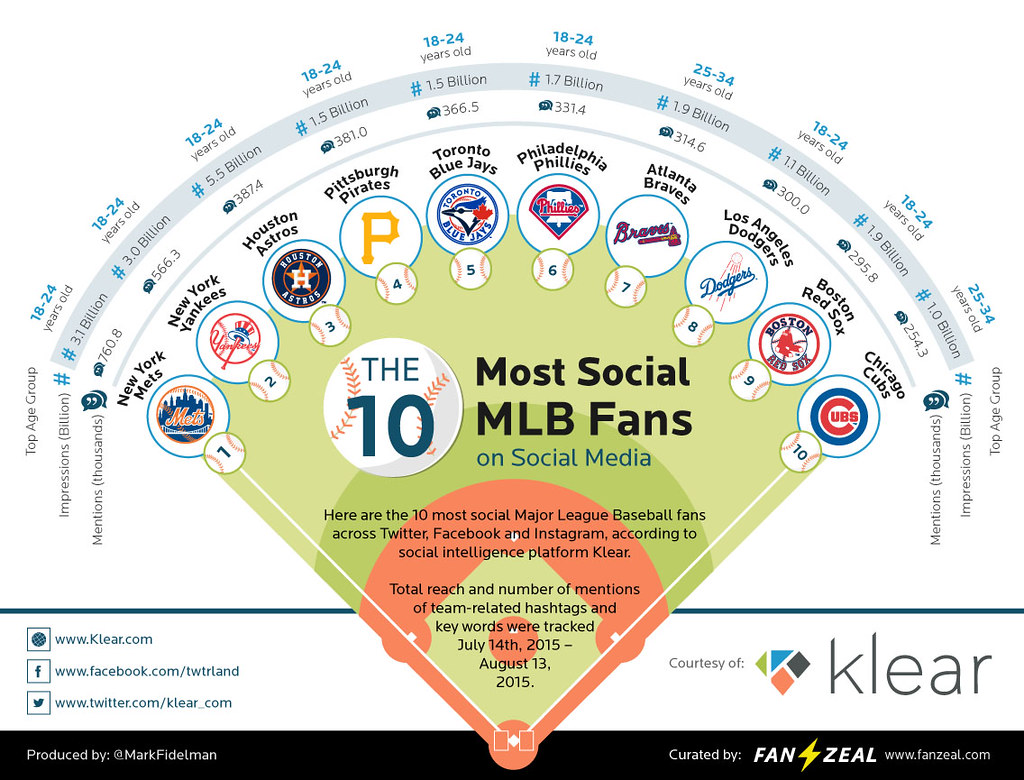 Social Fans Fanzeal Most social fans in mlb baseball | In a world where … | Flickr