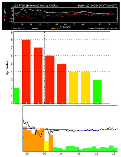 Activity charts | by D.Y