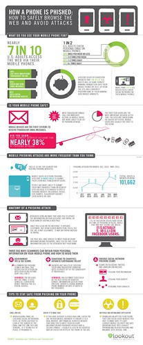 How a Phone is Phished: New Infographic | by hieu.ngo