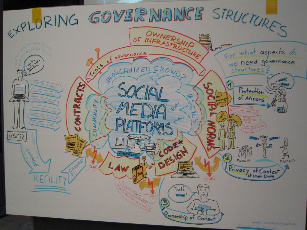 Exploring Governance Structures on Social Media Platforms