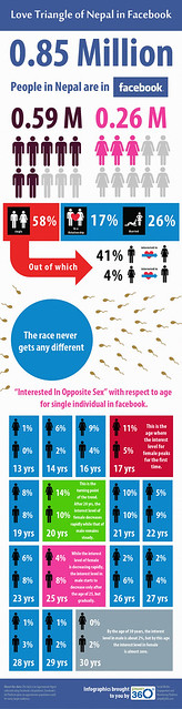 Demographics of Facebook User in Nepal