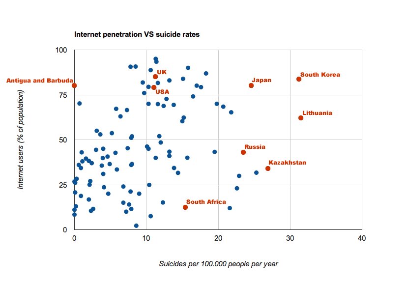 Suicide rates VS internet penetration rates