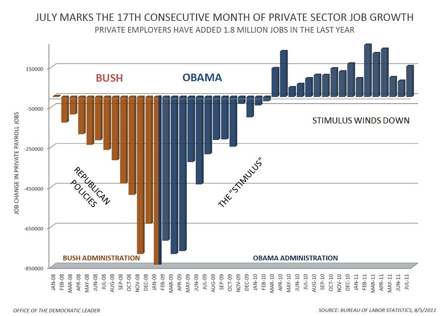 Jobs Under Obama Chart
