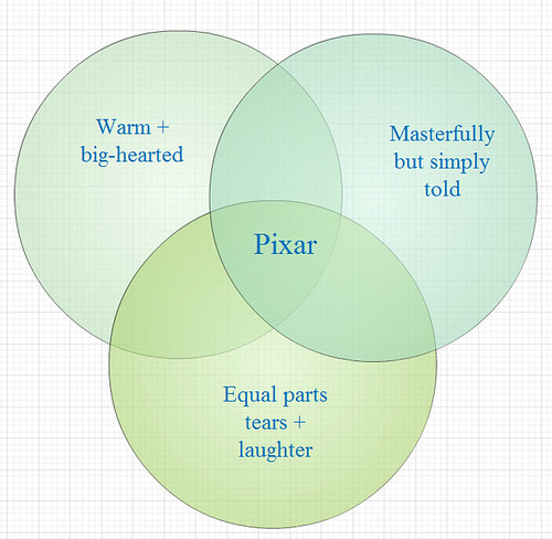 The Pixar Venn Diagram of Truth | by Aren'tYouAlex-Spencer?