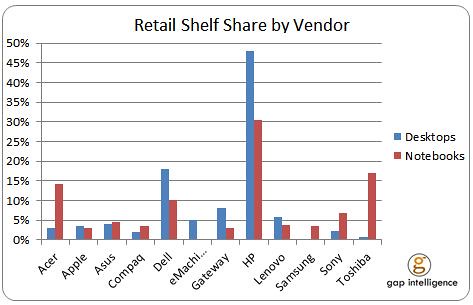 retail shelf share by vendor | by gap.intelligence