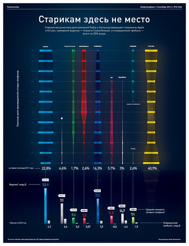 telefoni | by InfographicsMagazine