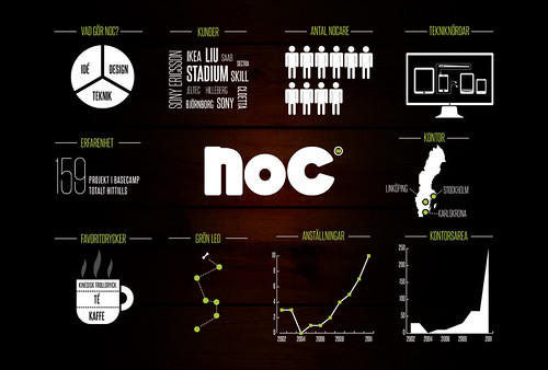 Noc som infografik | by Noc Webbyrå
