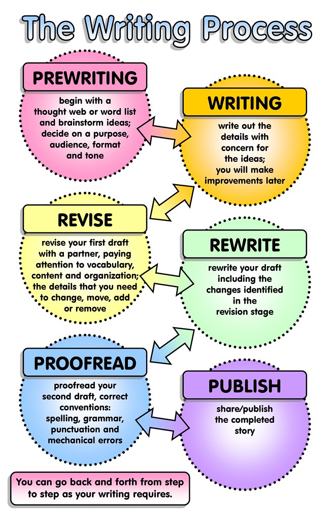 how to revise for english creative writing