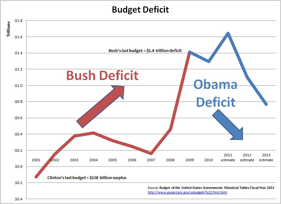 Bush-Obama Deficit Chart | Dave | Flickr