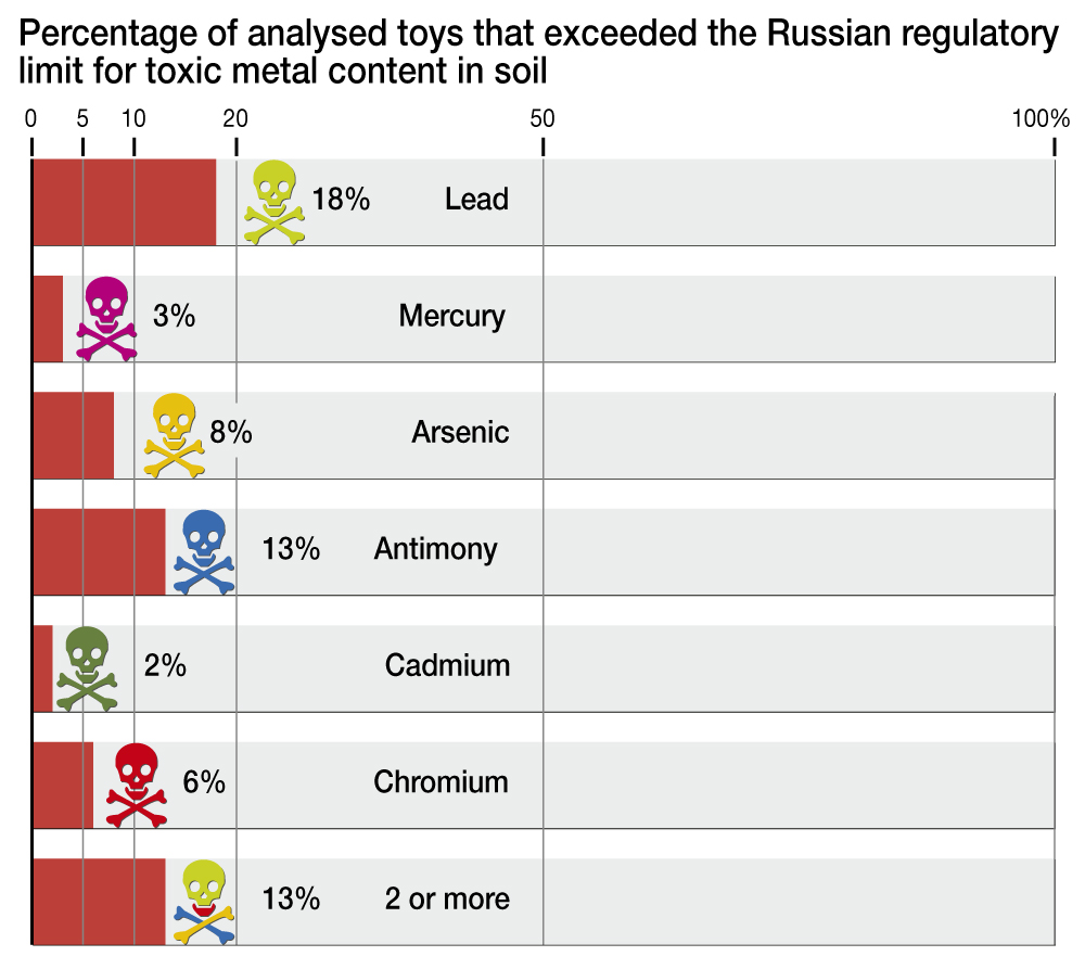 Percentage of analysed toys that exceeded the Russian regulatory limit for  toxic metal content in soil