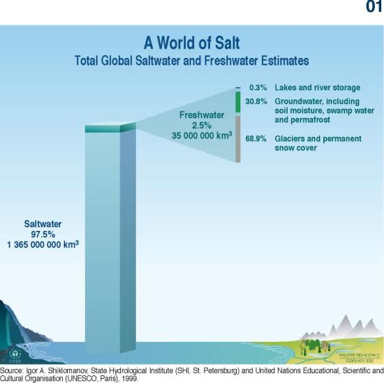 A World of Salt: Total Global Saltwater and Freshwater Estimates