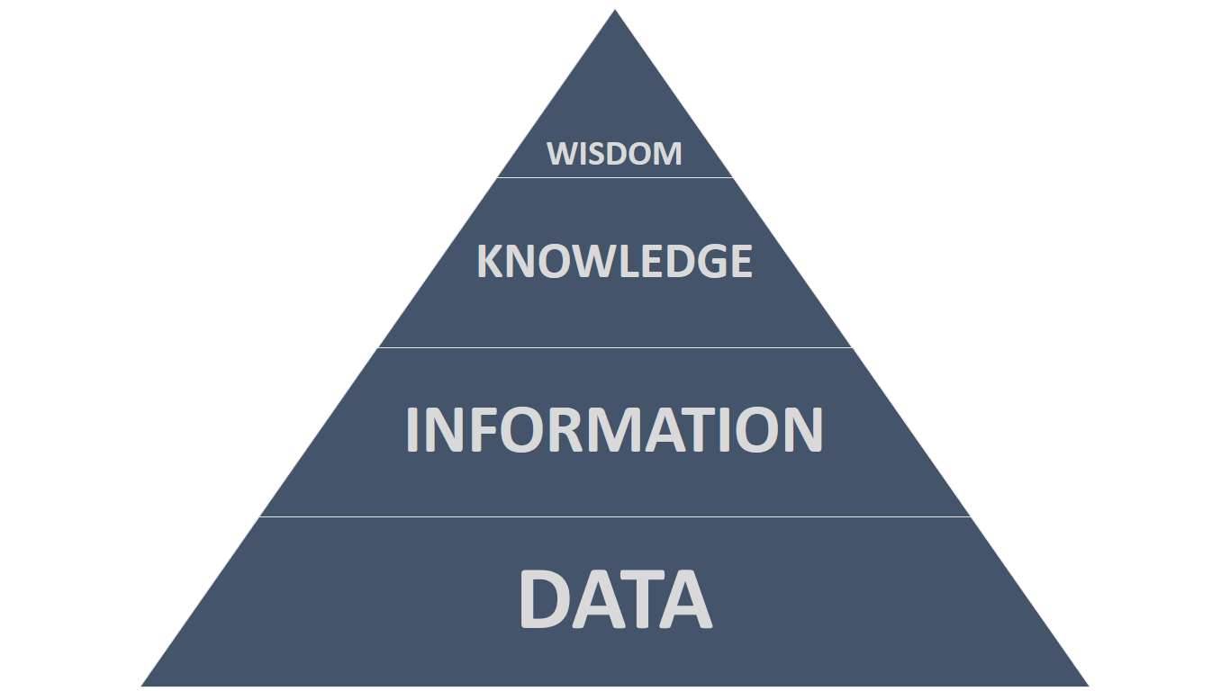 The DIKW Pyramid, with Data at the base, Information a step higher, Knowledge another step higher, and Wisdom at the peak.