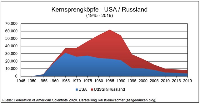 Kernsprengköpfe USA - Russland 1945 - 2019