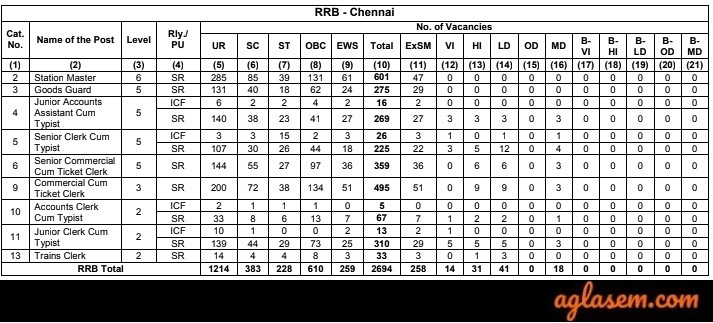 RRB NTPC Chennai Vacancies 2019