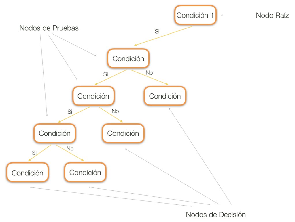 Árboles de Decisión Clasificación – Teoría - ? Aprende IA