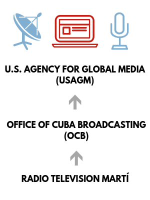 Administração da Radio Televisión Martí no governo dos EUA