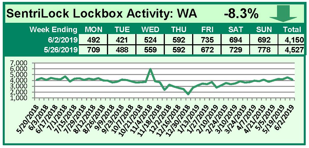 SentriLock Lockbox Activity May 27-June 2, 2019