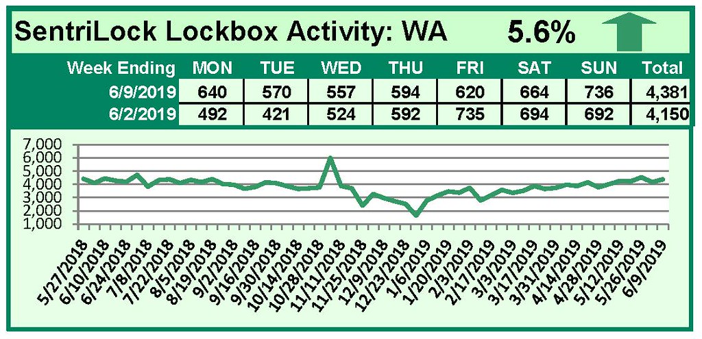 SentriLock Lockbox Activity June 3-9, 2019