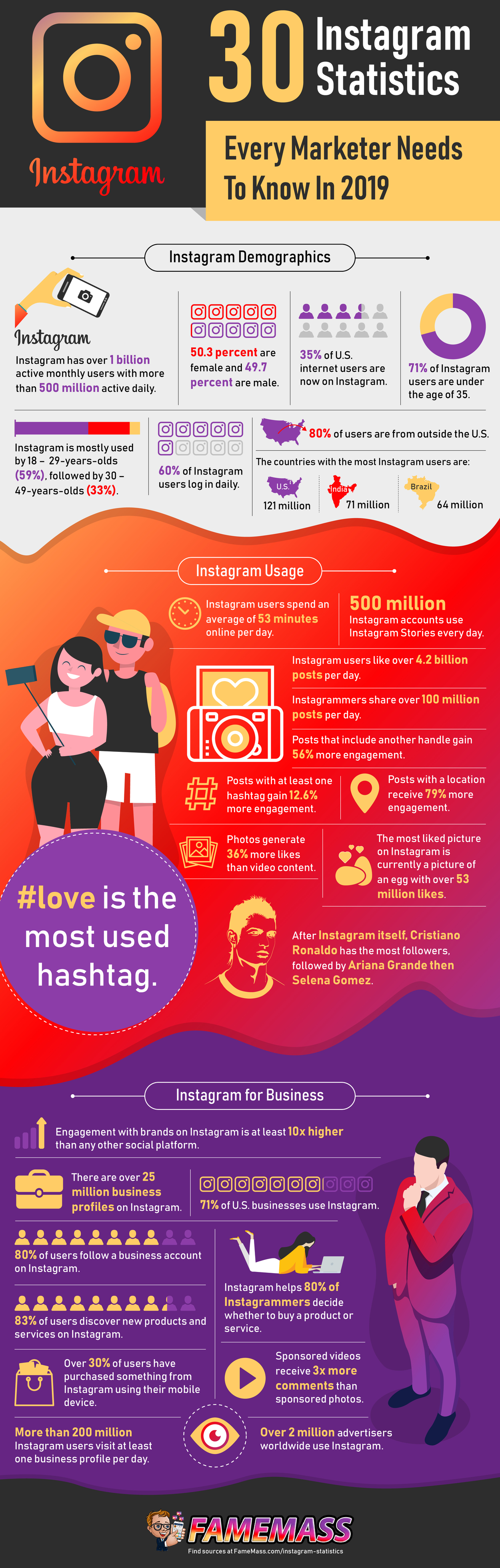30 Instagram Statistics - Every Marketer Needs To Know in 2019