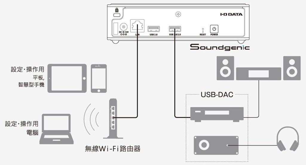 連接方式 - USB DAC