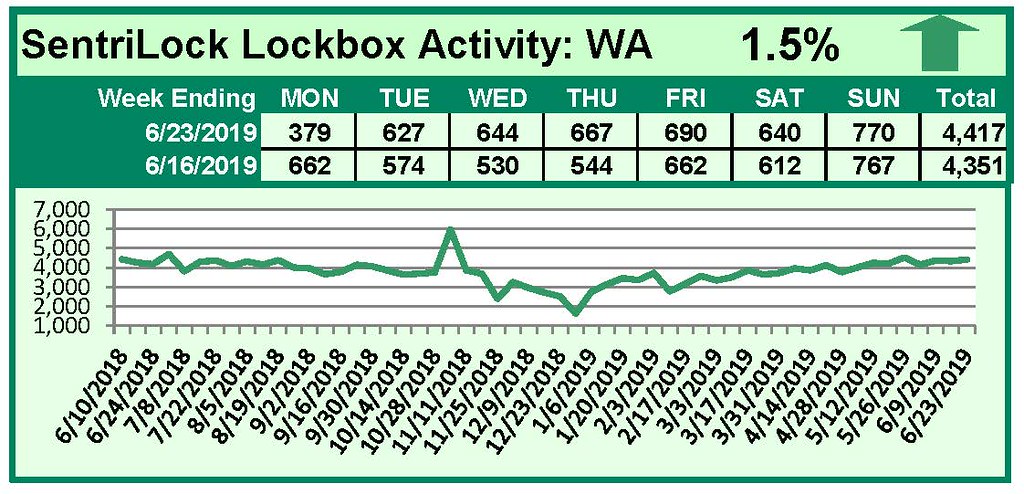SentriLock Lockbox Activity June 17-23, 2019
