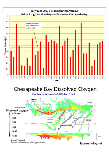 Graph and map of hypoxia volume in Chesapeake Bay