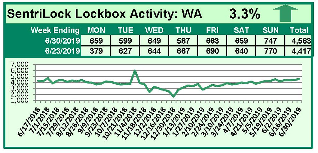 SentriLock Lockbox Activity June 24-30, 2019