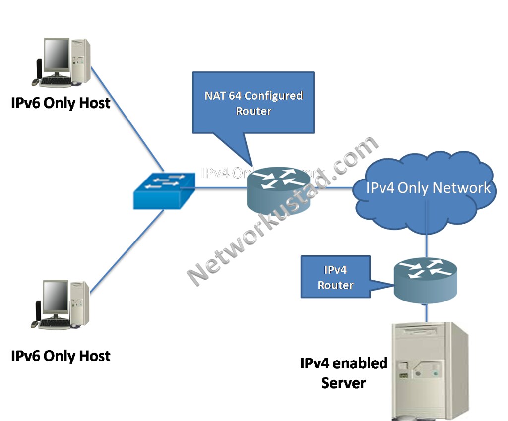 Статический Nat для ipv6. Ipv6 CCNA. Шлюз сети ipv4. Ipv6 схема данных CCNA.