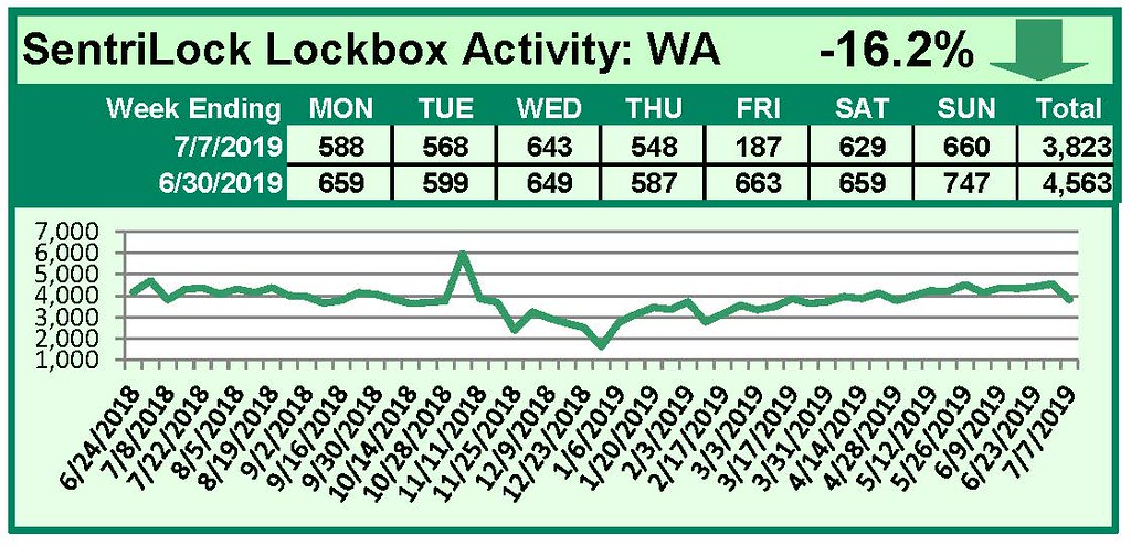 SentriLock Lockbox Activity July 1-7, 2019