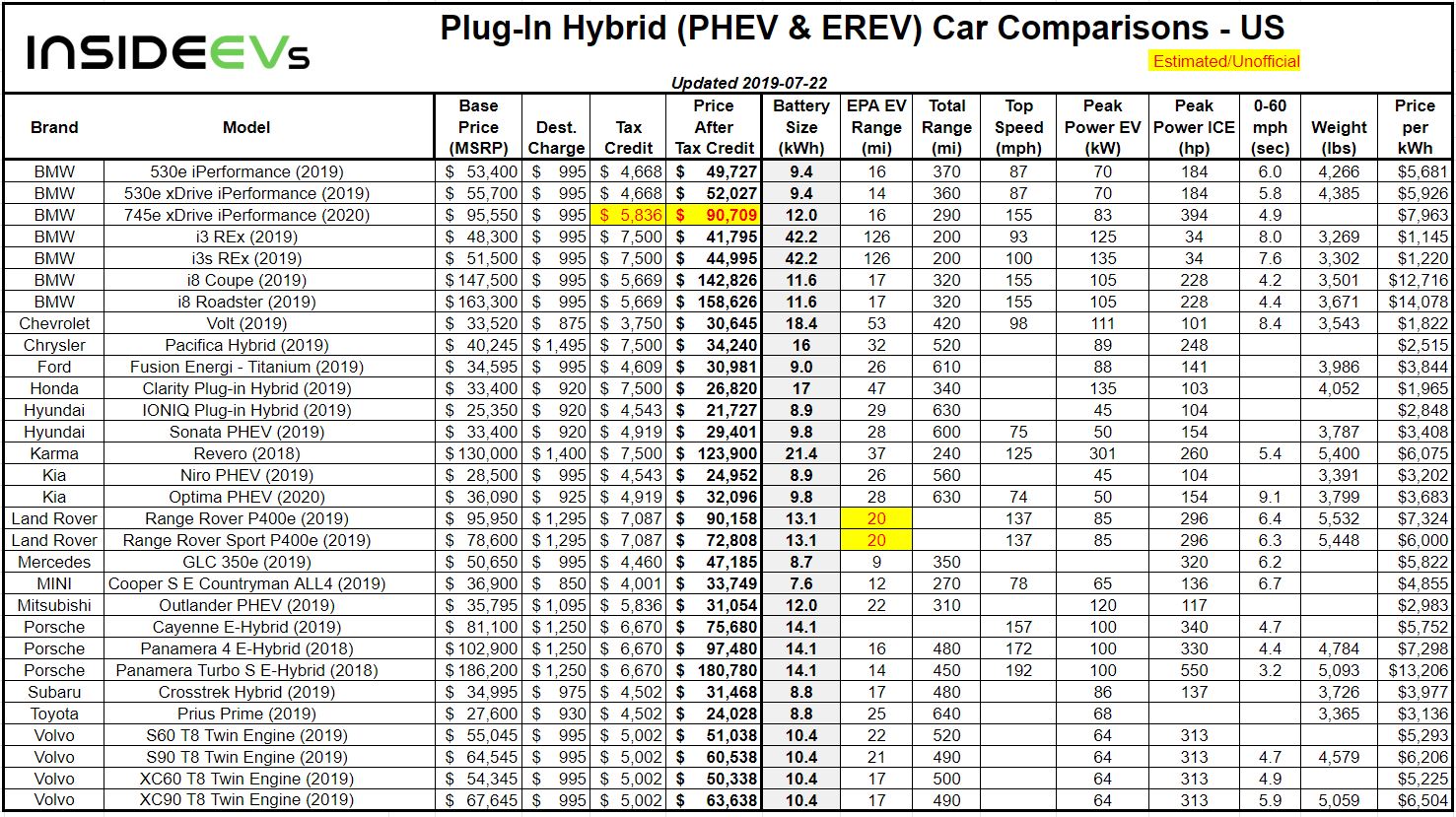 Vehicle Comparison Chart
