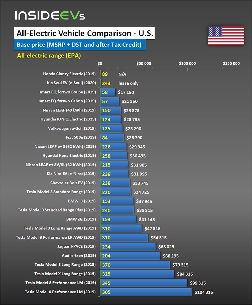 EV comparison infographic