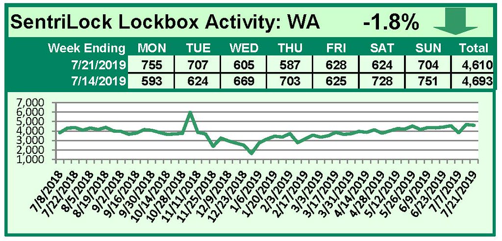 SentriLock Lockbox Activity July 15-21, 2019