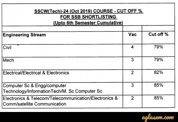 Indian Army SSC Tech 58 Merit List 2022 and Cut Off Check SSB Dates