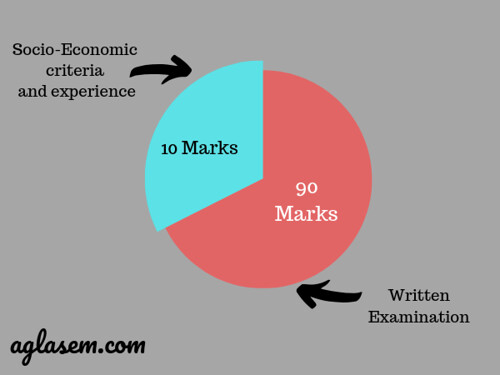Written Exam - 90 Marks Socio-Economic Criteria and Experience - 10 Marks-min