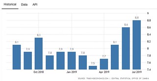 Inflation in Zambia Oct-18 to Jul-19