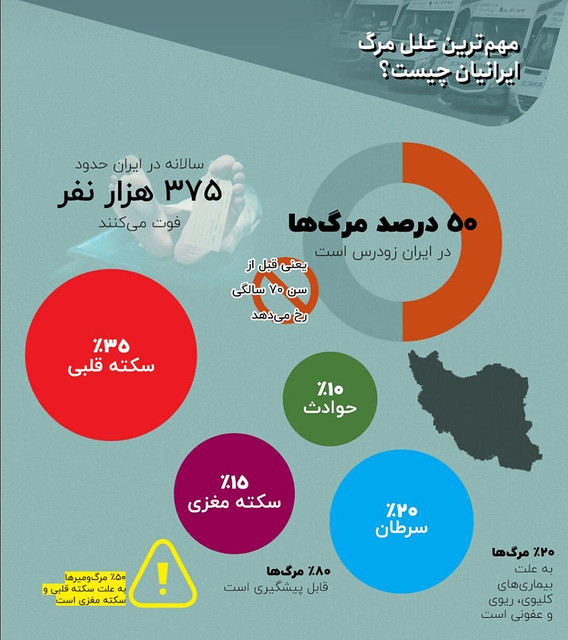 Infographic_ مهم ترین دلیل مرگ ایرانیان